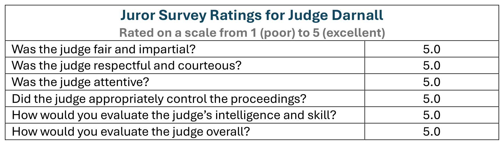 Juror Survey Chart